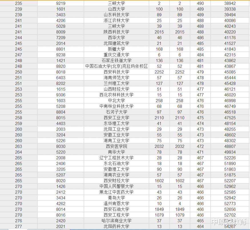 陕西|陕西省本科一批模拟投档线——北大清华超700分，西交本土失守
