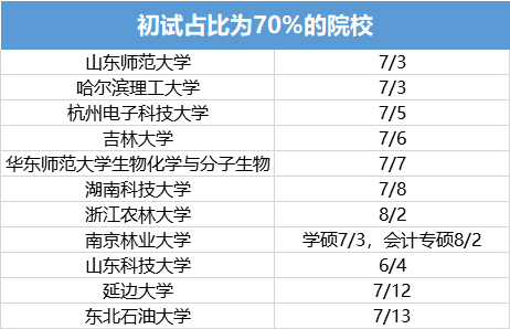 考研@等额复试 ？！今年考研录取稳了！