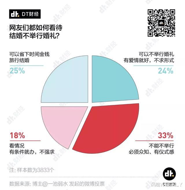 凤凰WEEKLY|你不想参加的婚礼，新人其实也不想办……