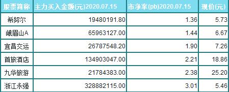 主力资金|可能出大牛！主力资金不断介入6只低市净率旅游龙头（附股名单）