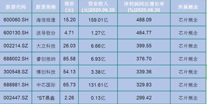 芯片就是未來！業績翻倍的20隻芯片股（名單），未來的10倍牛股-圖2