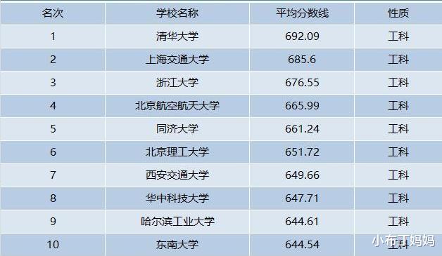 高校|工科类高校分数线排名，哈工大跌出前5，华南理工跌出前10