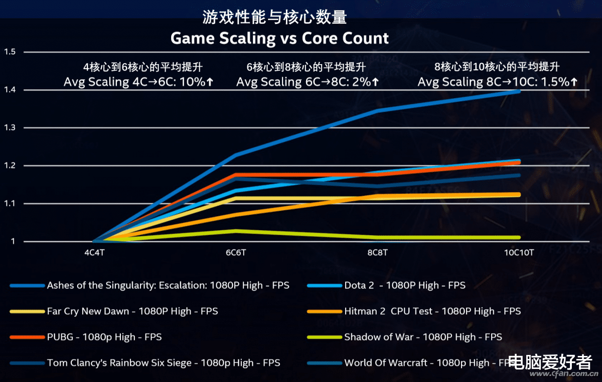 双十一|双11主流游戏平台 它才是最“香”的CPU