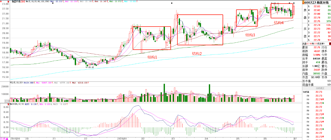 #大盘#大盘站上3000点，指数牛市进行中，珍惜吧