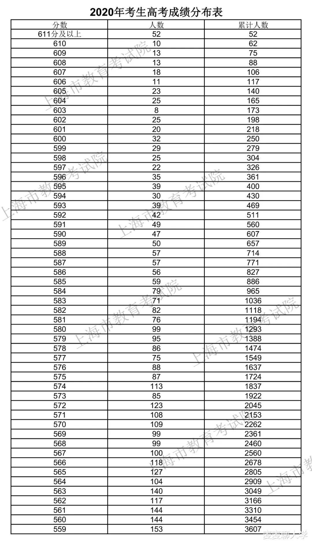 招生|「续」全国9省市2020高考成绩一分一段表汇总！21考生收藏