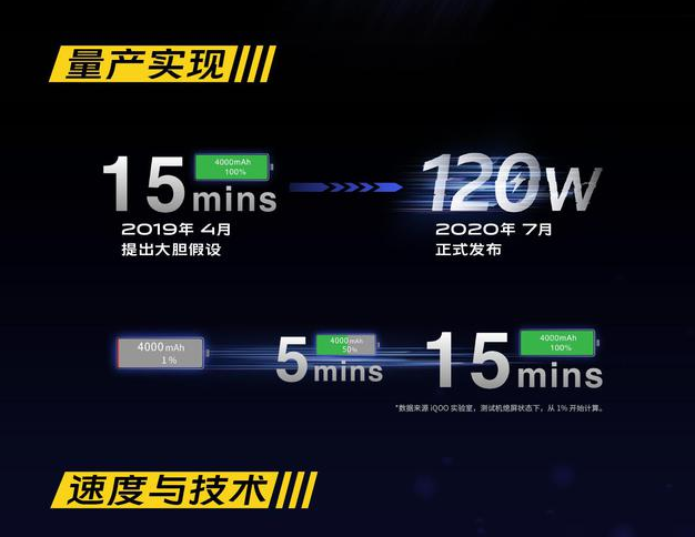 |继iQOO3超快闪充获好评后，iQOO又带来充电黑科技