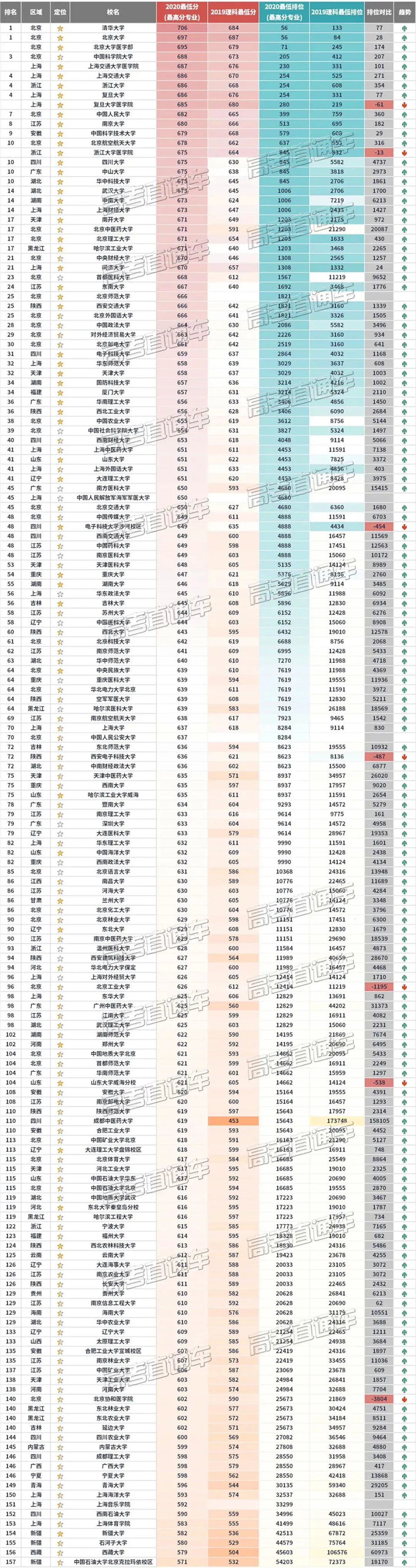 |新高考文理合并，各院校录取分数及位次有哪些变化？