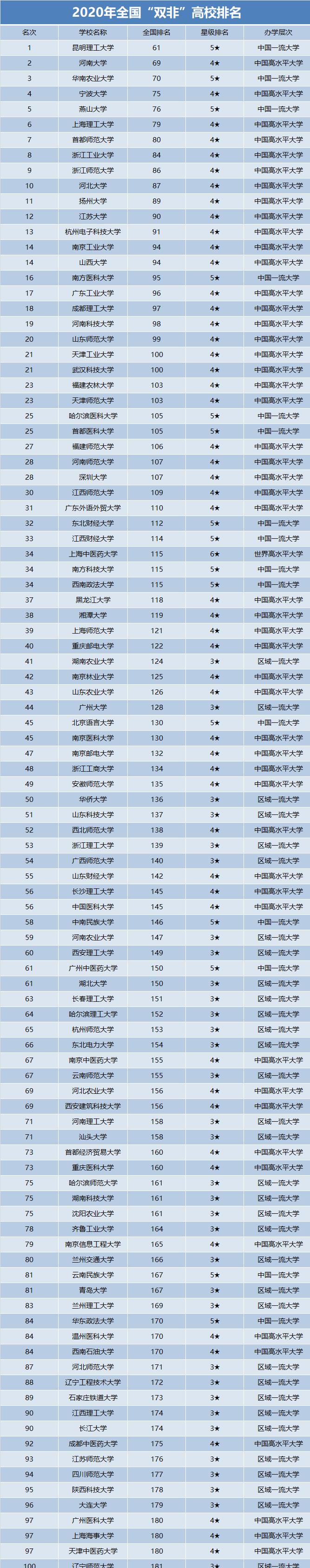 高校|2020年“双非”高校排名更新,高考分数500以上,可以参考!