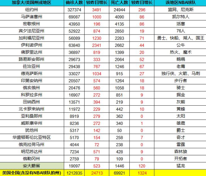 【苹果】美国确诊超121万，篮网与尼克斯所在区成重灾区，NBA做出抗疫决定