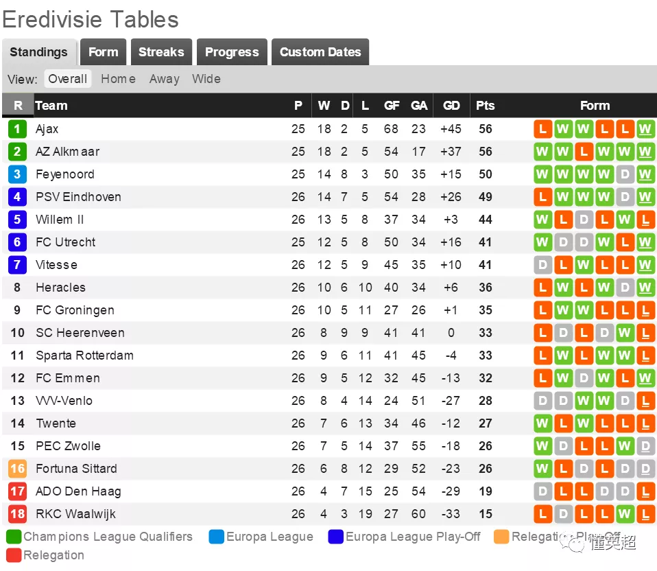 『荷甲』官方！荷甲联赛宣布结束取消冠军+升降级，欧战分配名额方案曝光
