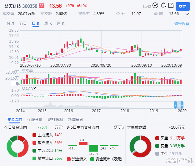 |10月9日大涨，个人选择卖出的5个理由