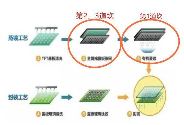 「京东方」京东方的OLED屏为何不如三星？因为三星为了阻挡它，设了几道坎