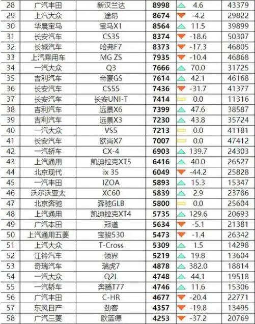 SUV|2020年6月SUV销量总榜,国产稳住前3,总销量超33万辆,第4是黑马