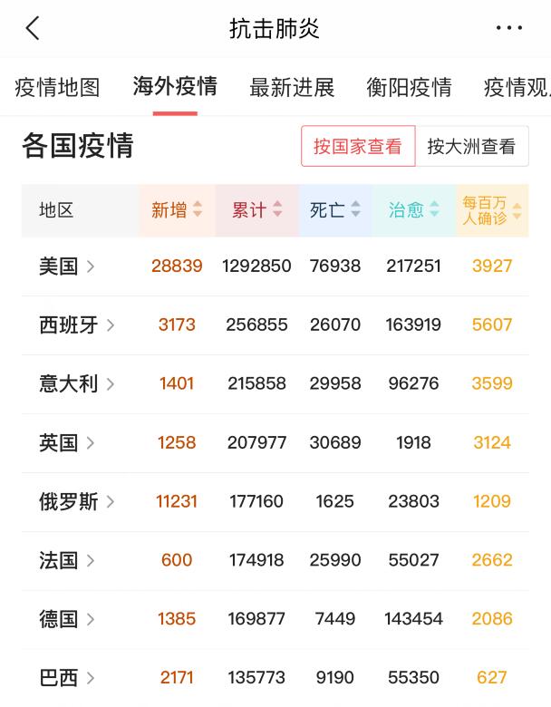 #美国#截至5月8日,美国彻底失守,俄罗斯传来噩耗,印度也崩了!