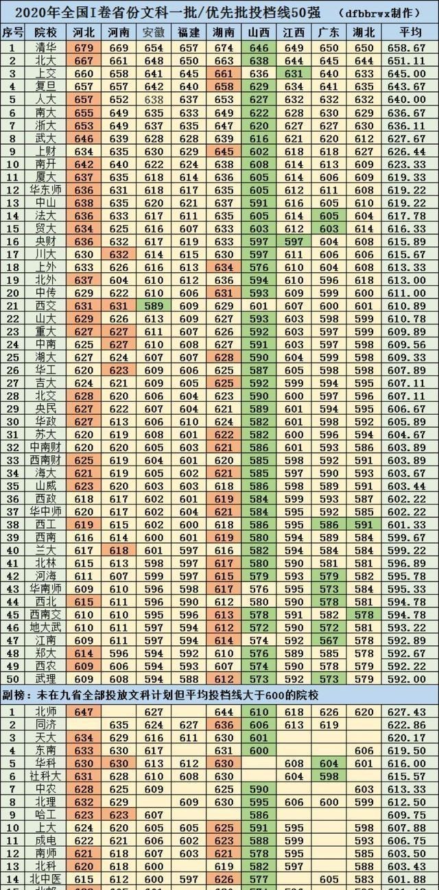 高校|2020全国九个省份文科生源质量排行，这所211力压众多985高校