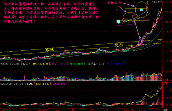 交易|中国股市：出现“双炮过河”，主力吸筹洗盘完毕，坐等股价飞涨