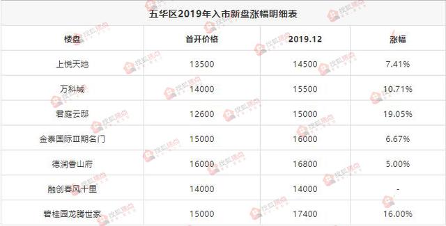 2019年昆明百余楼盘涨幅最全盘点 最高上涨6000元/㎡