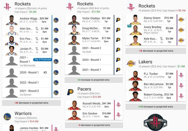 火箭队|3换3！湖人火箭运作6人交易？这笔交易方案真的可行，两队受益！