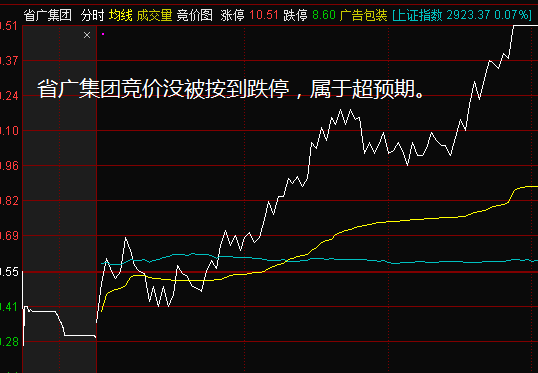 省广集团▲总龙头不死，今天又买了省广集团