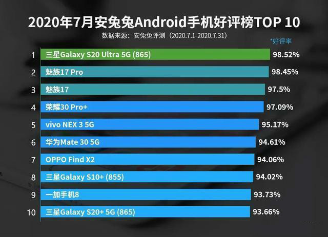 iphone12|手机好评率TOP10：小米无缘前十，华为仅第六，黑马亮剑！