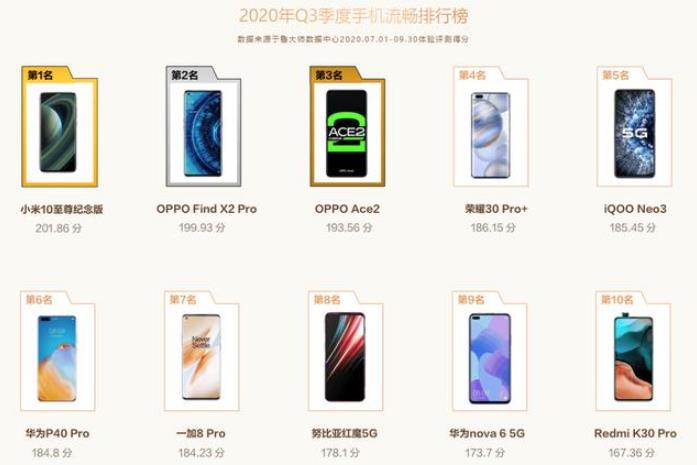华为|手机流畅度排名：红米K30Pro垫底，华为无缘前三，新王者诞生