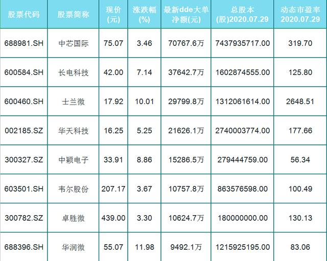 集成电路|表现抢眼！A股集成电路概念高成长龙头股一览，建议收藏！