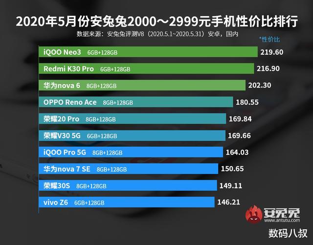 安卓手机■5月安卓性价比排名出炉，小米、魅族、vivo、黑鲨拿下各段位第一