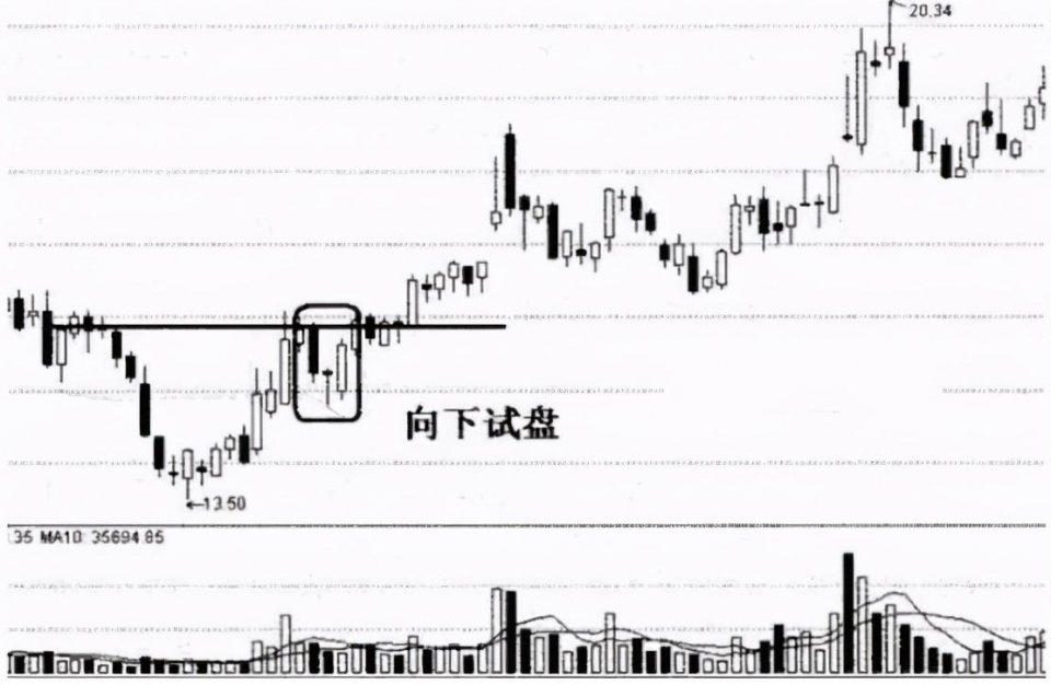 股价|中国股市：出现向下假突破试盘，还看不懂？不想穷下去，务必看懂