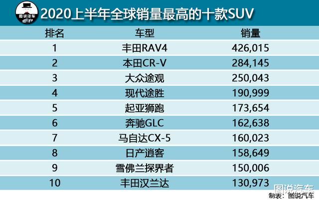 SUV|2020上半年全球销量最高的十款SUV，国内有9款在售