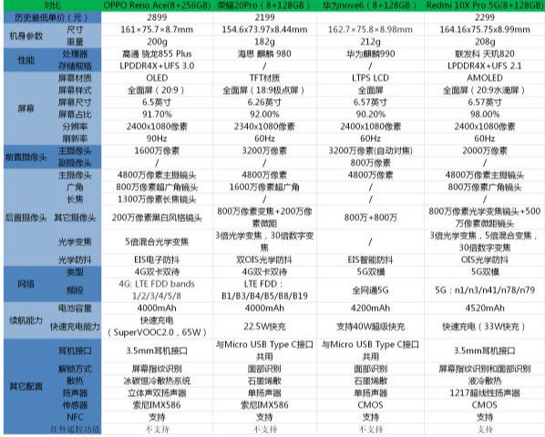 华为荣耀|3000元手机性价比排行榜-3000以内的手机哪个性价比最高?