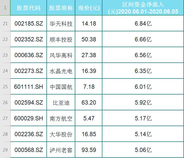 券商■6月份资金净流入名单一览，这28只净流入5亿以上！京东方A霸榜！