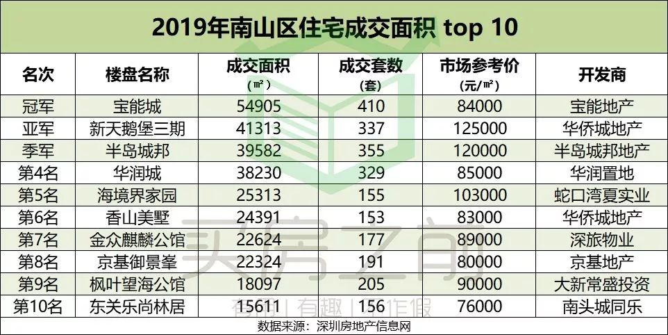 深圳最牛楼盘一年卖了近120亿！2019年你买对房了吗？
