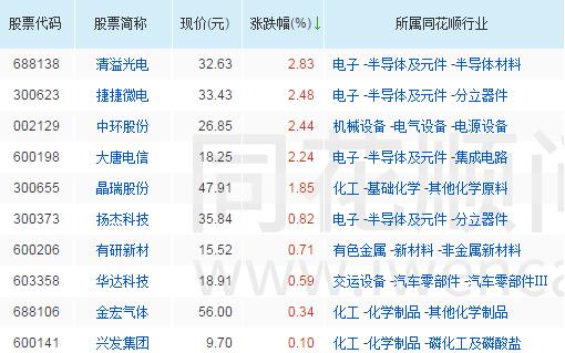 中芯国际|中国股市：科技股中芯国际概念个股大全