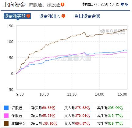 大盘|2020.10.12复盘：大盘反转！牛市回归了吗？