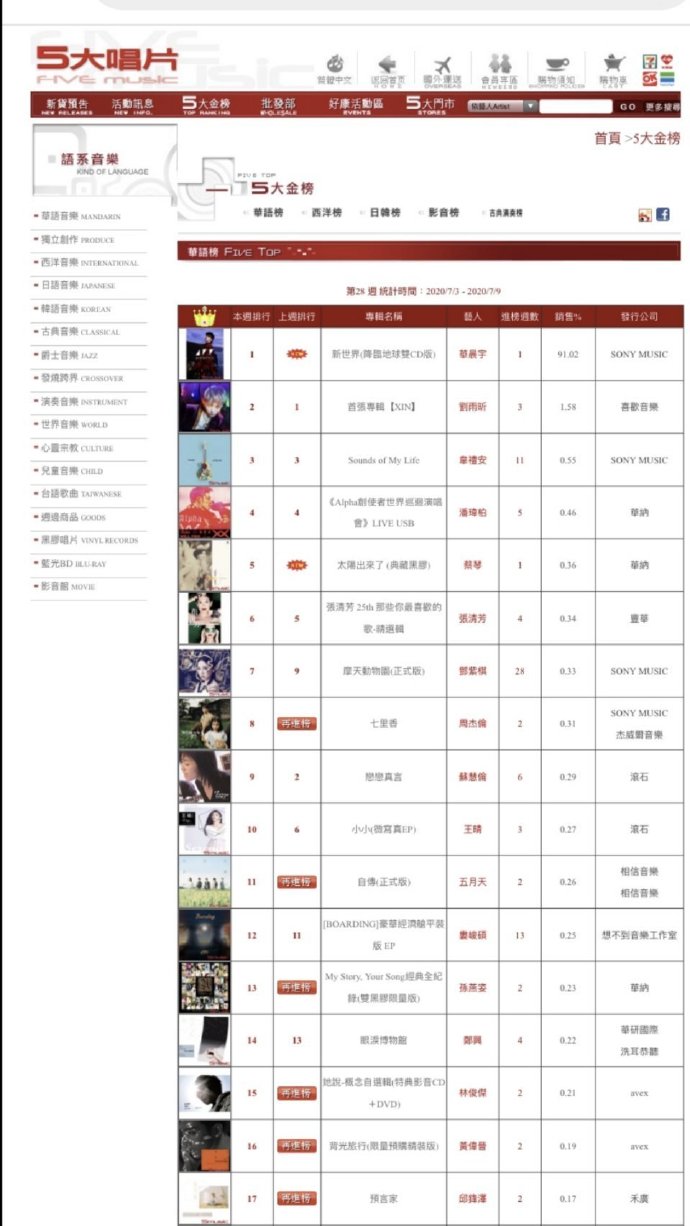 新世界new world|华晨宇 《新世界NEW WORLD》荣获实体唱片渠道销售金榜冠军