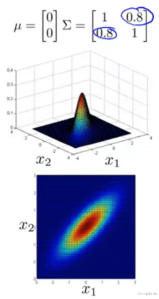 Facebook|单变量和多变量高斯分布: 可视化理解