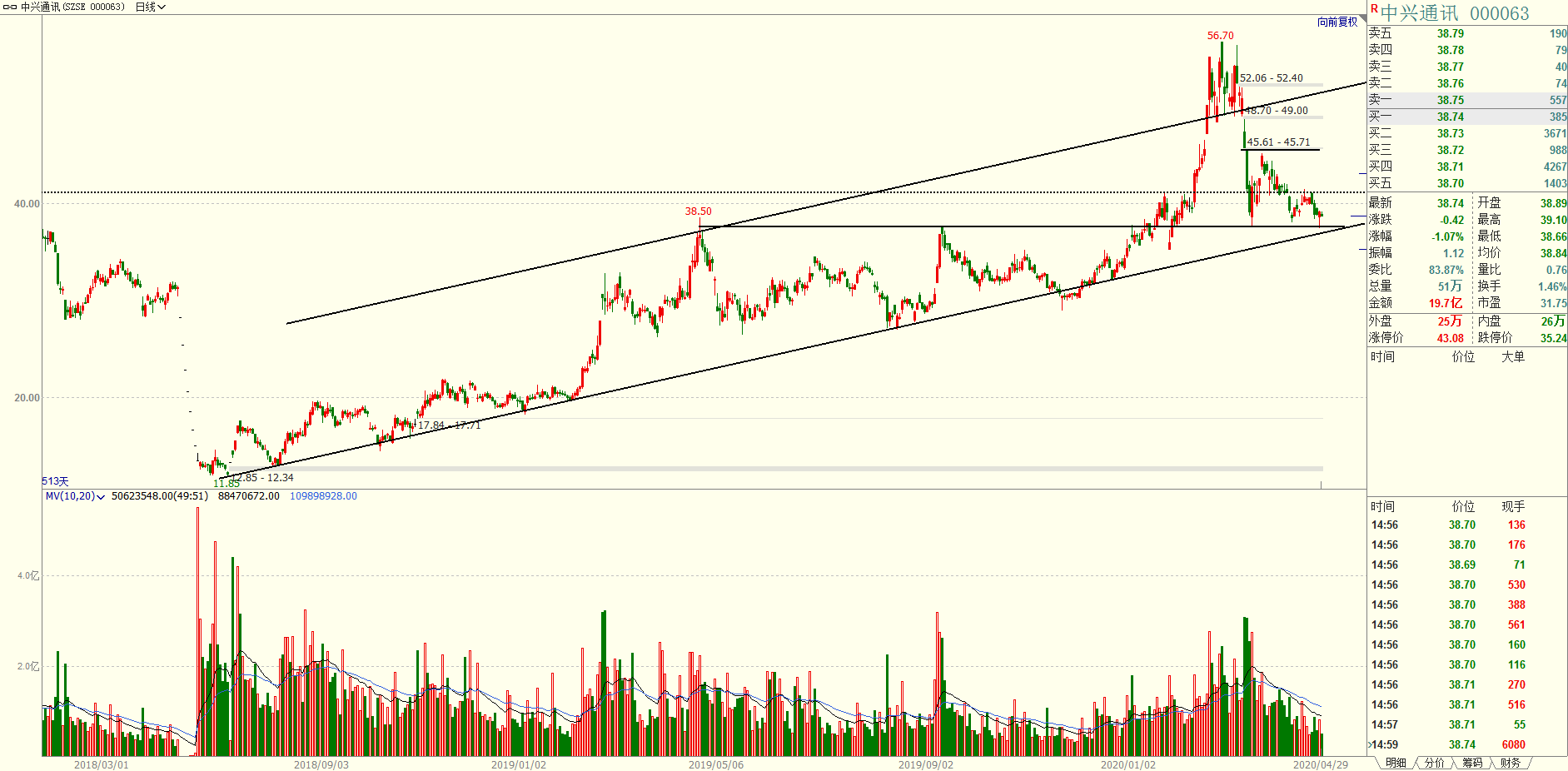 「中兴通讯」中兴通讯，大基建建设的排头兵