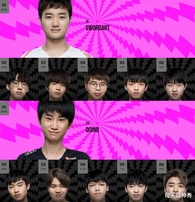 lpl|LPL全明星投票结果：LGD小花生摘得探花，Theshy屈居次席