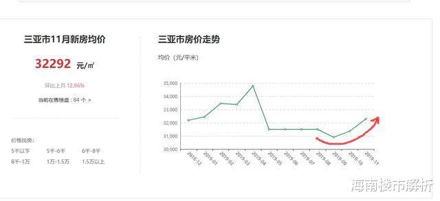 海南要飞起？2019年海南旅游同比增长11%！房产投资显著回暖