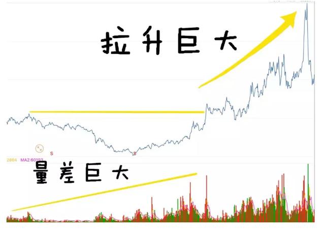 交易|中国股市：股票早上快速拉高然后再慢慢下跌，主力用意何为？
