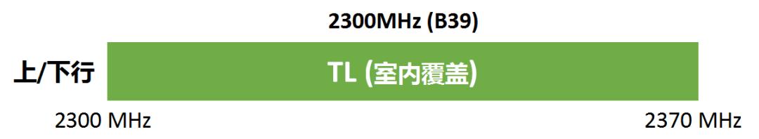 5G|三大运营商，都用了哪些频谱？