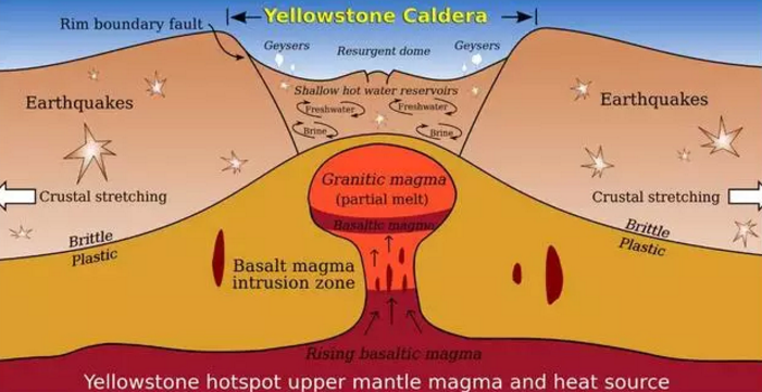 「科学家」黄石火山即将爆发？美科学家感到担忧，人类未来怎么办？