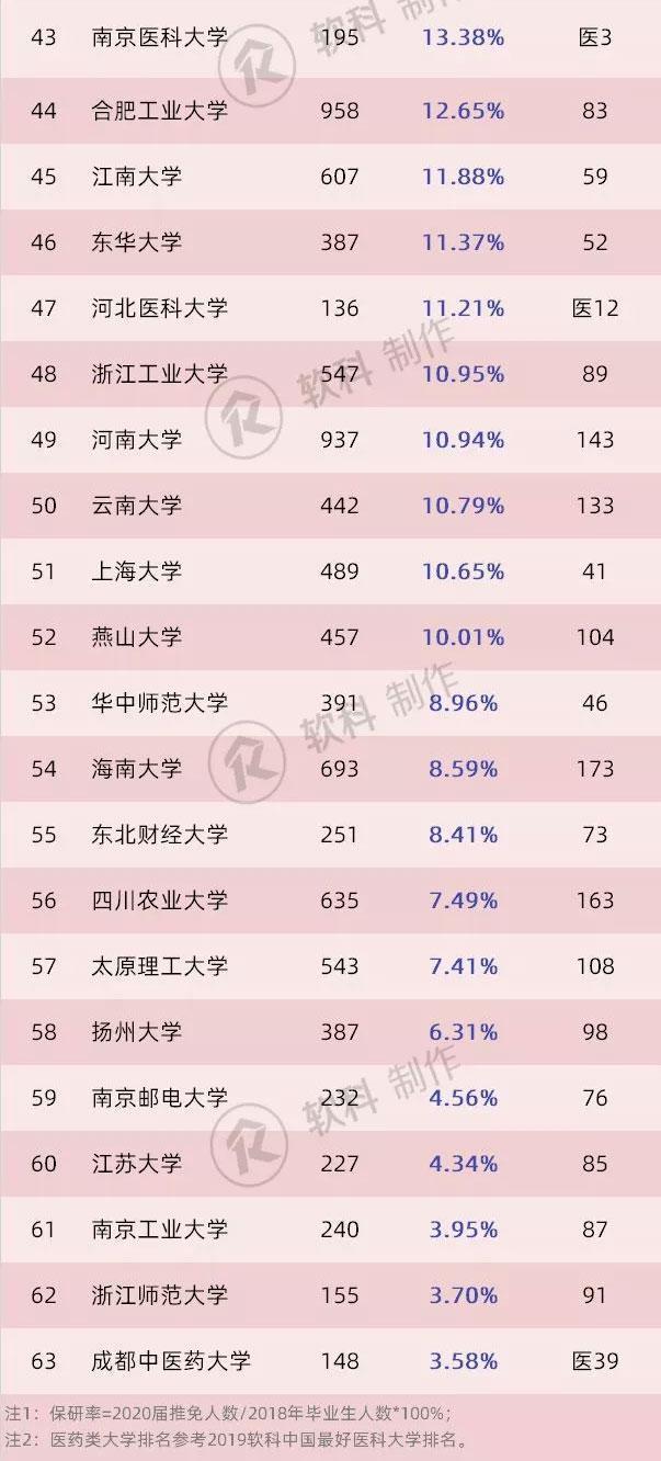 保研▲2020中国63所高校保研率排名