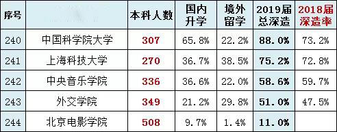 「高校」中国高校2019届深造率排行榜