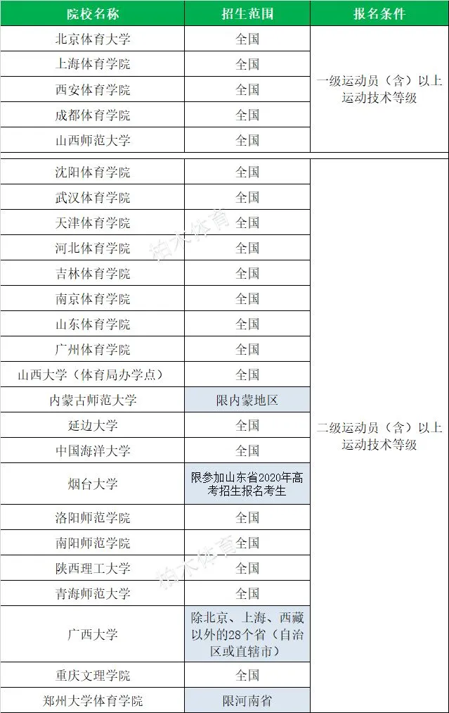 「体育单招」全国2020各项目体育单招院校名单