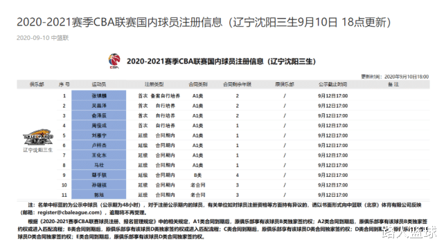 辽宁队|打了一回富裕仗?辽宁队内线球员井喷 官方注册名单多达七人