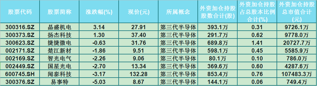 半导体|第三代半导体火热！8只外资净流入的半导体相关概念个股名单一览