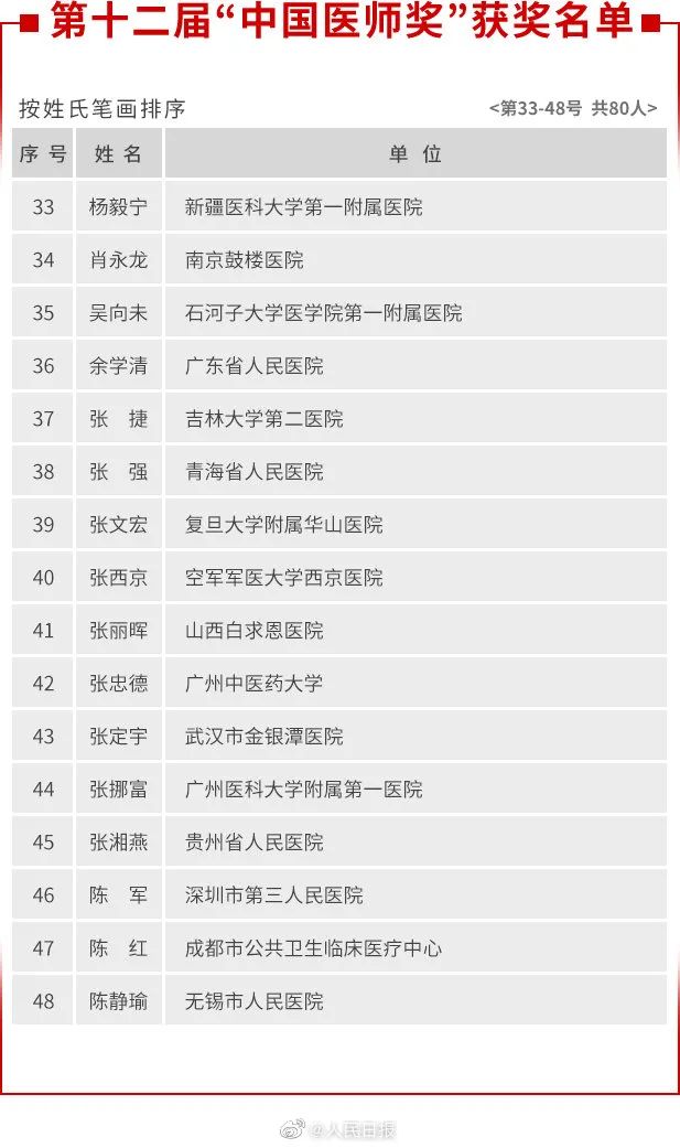 古天乐|张文宏、张定宇、童朝晖、陶勇…获奖名单来了