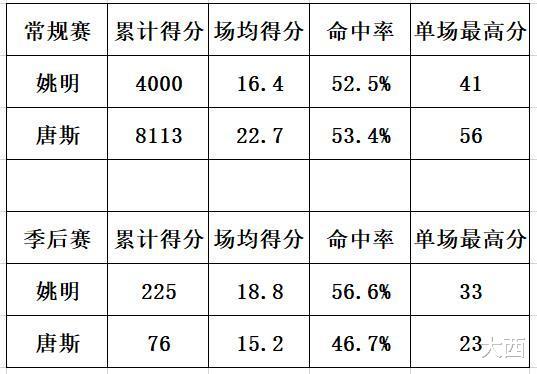 「姚明」24岁唐斯和24岁姚明得分数据对比，差距比想象中大