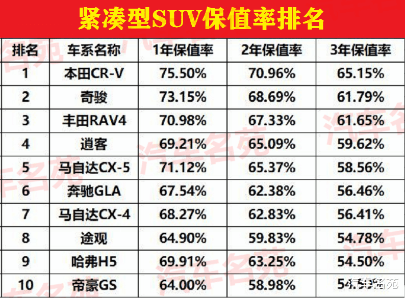 国产车|官宣！SUV保值率最新排行榜公布！国产车再次遭到碾压，你的车保值么？